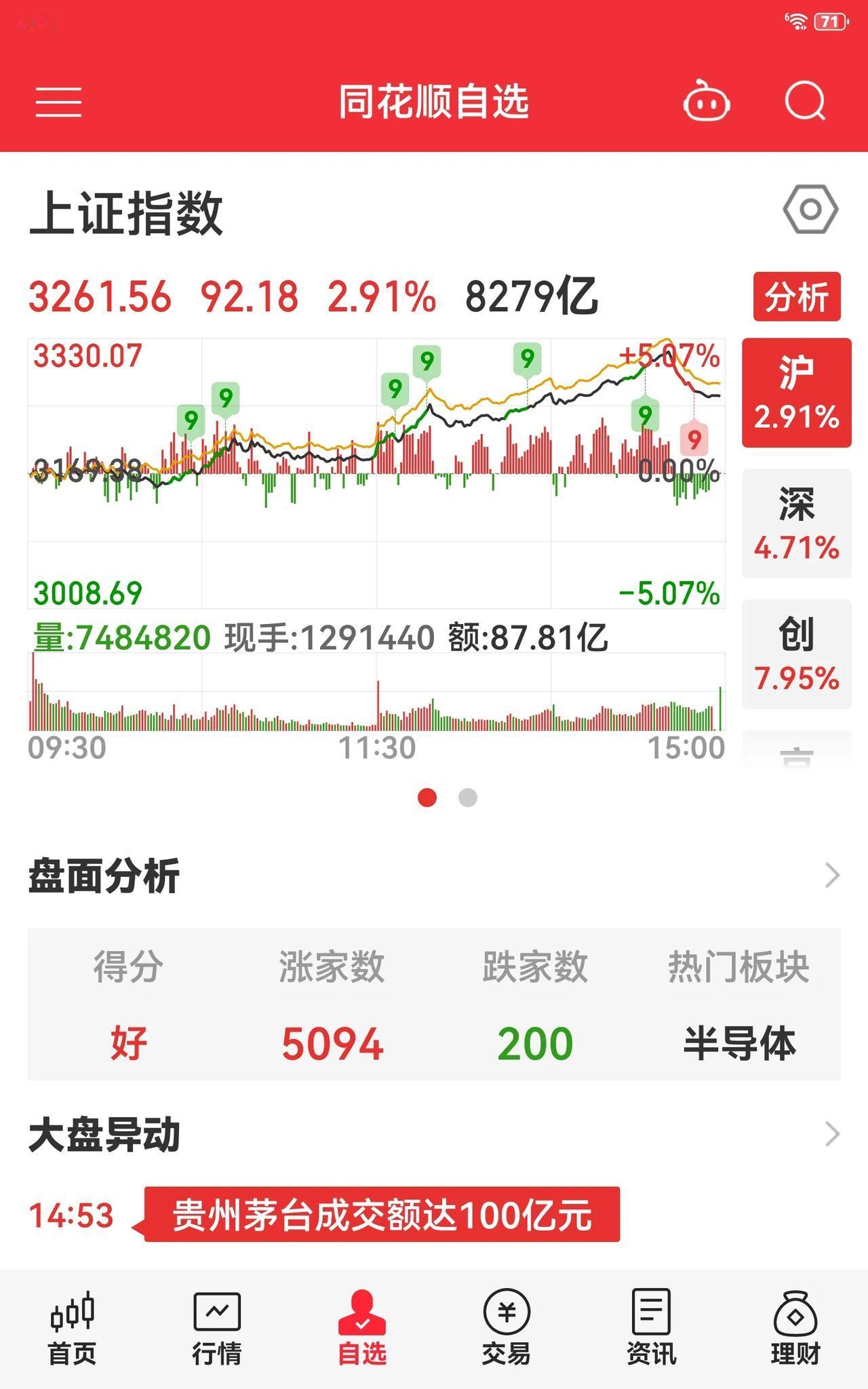 今天大盘由绿到红，早盘敢上车的，都能吃肉。ETF的基金涨幅在8以上，真是胆小的趴