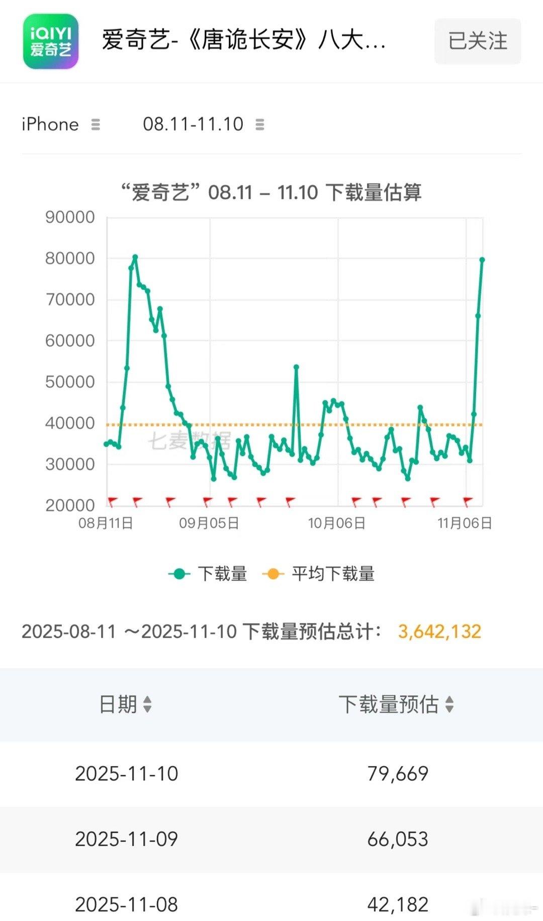 爱奇艺下载量飙升至8w，上一次峰值还是生万物的时候，唐诡3爆应该稳了！ 