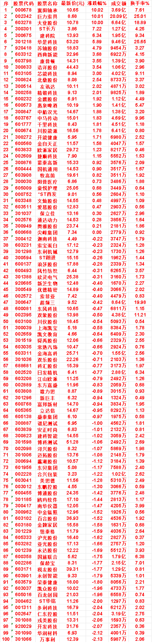 9月28日，MACD日线金叉的名单汇总苏轴股份：涨跌幅 4.79%，成交额 94