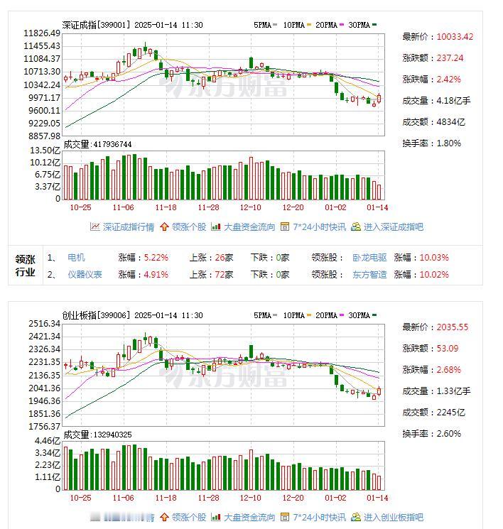 久违的大涨，没想到来的这么突然！[赞][赞][赞][呲牙]

上午收盘，沪指上涨