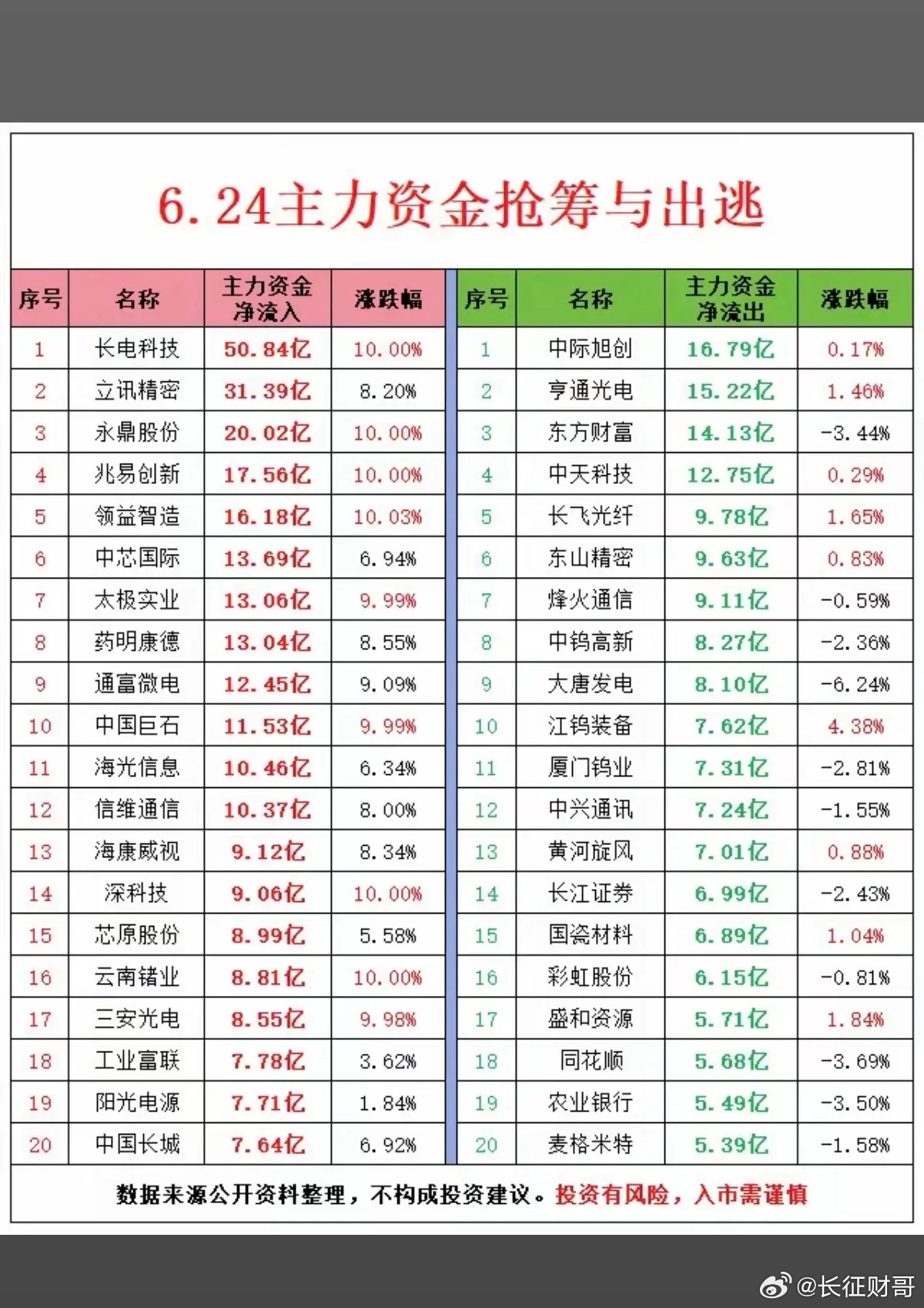 6.24周三  主力资金  抢筹出逃榜TOP20！1.半导体，消费电子2.光学光