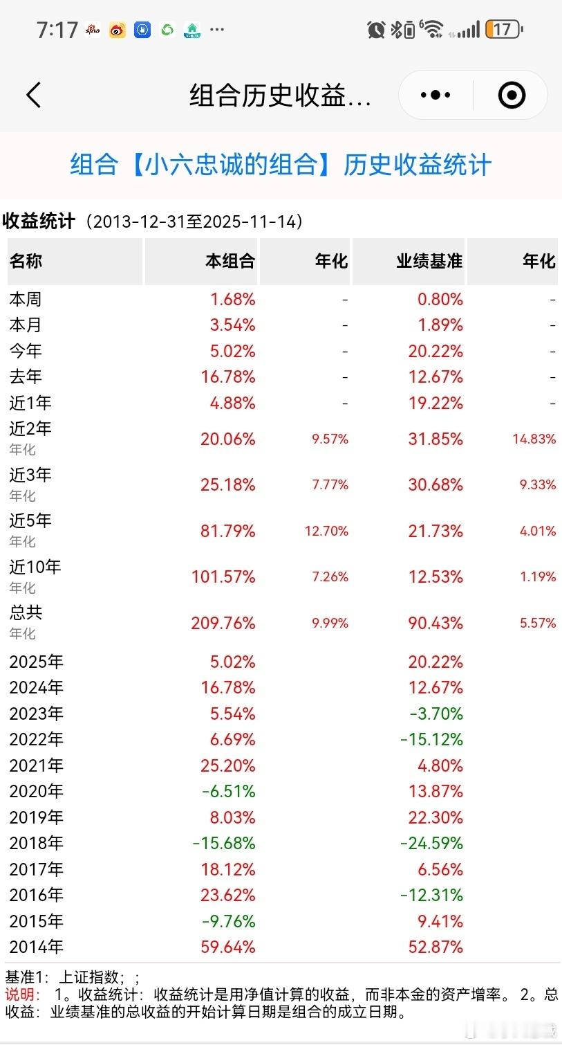 组合创历史新高：时间是长期主义者的朋友周四收盘后，看着组合净值定格在3.10元，
