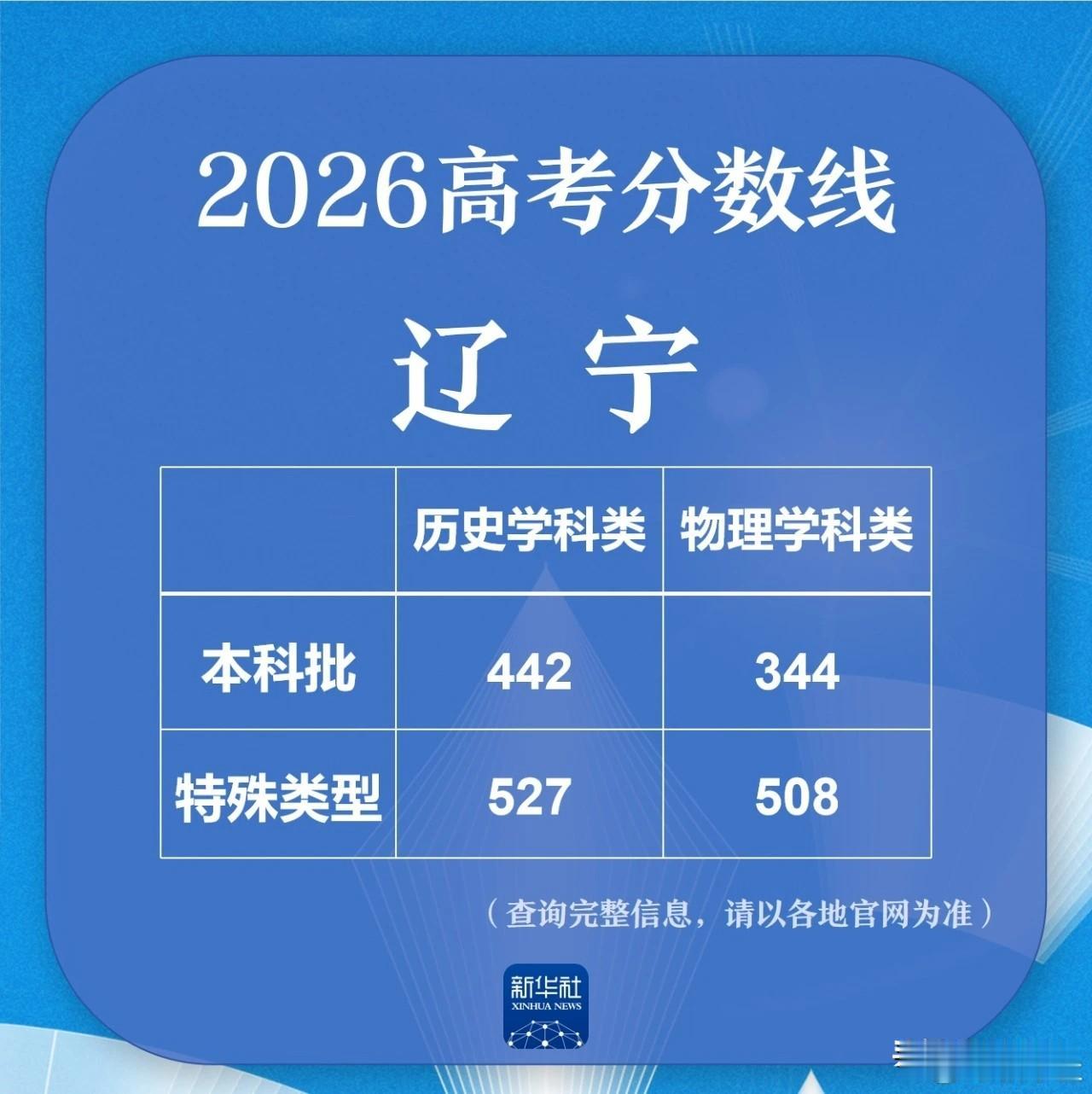 最新：2026辽宁省高考分数线