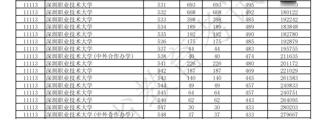 广东省深圳职业技术大学专科批次分数线出炉：物理类最低433分，历史类449分，高