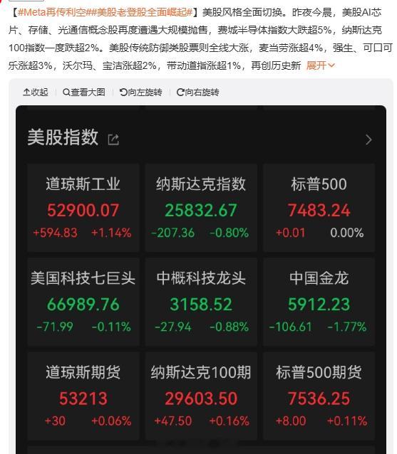 Meta再传利空 emmm真的就是水涨船高之后，每一句话都会牵扯很多捏扎克伯格就