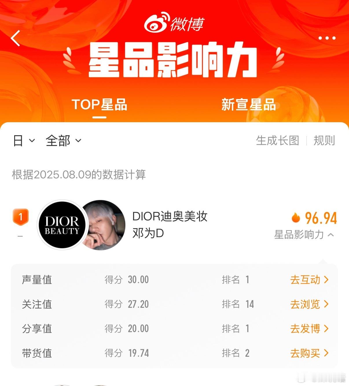 8月9日迪奥全球美妆大使邓为继续登顶星品影响力声量值&分享值TOP1🏆距离第3
