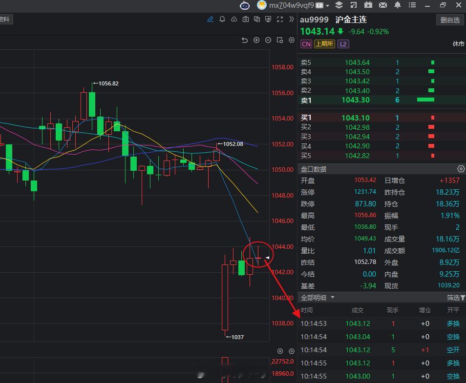 黄金反弹至压力位附近了，一波回调将要来临。黄金掉头转跌