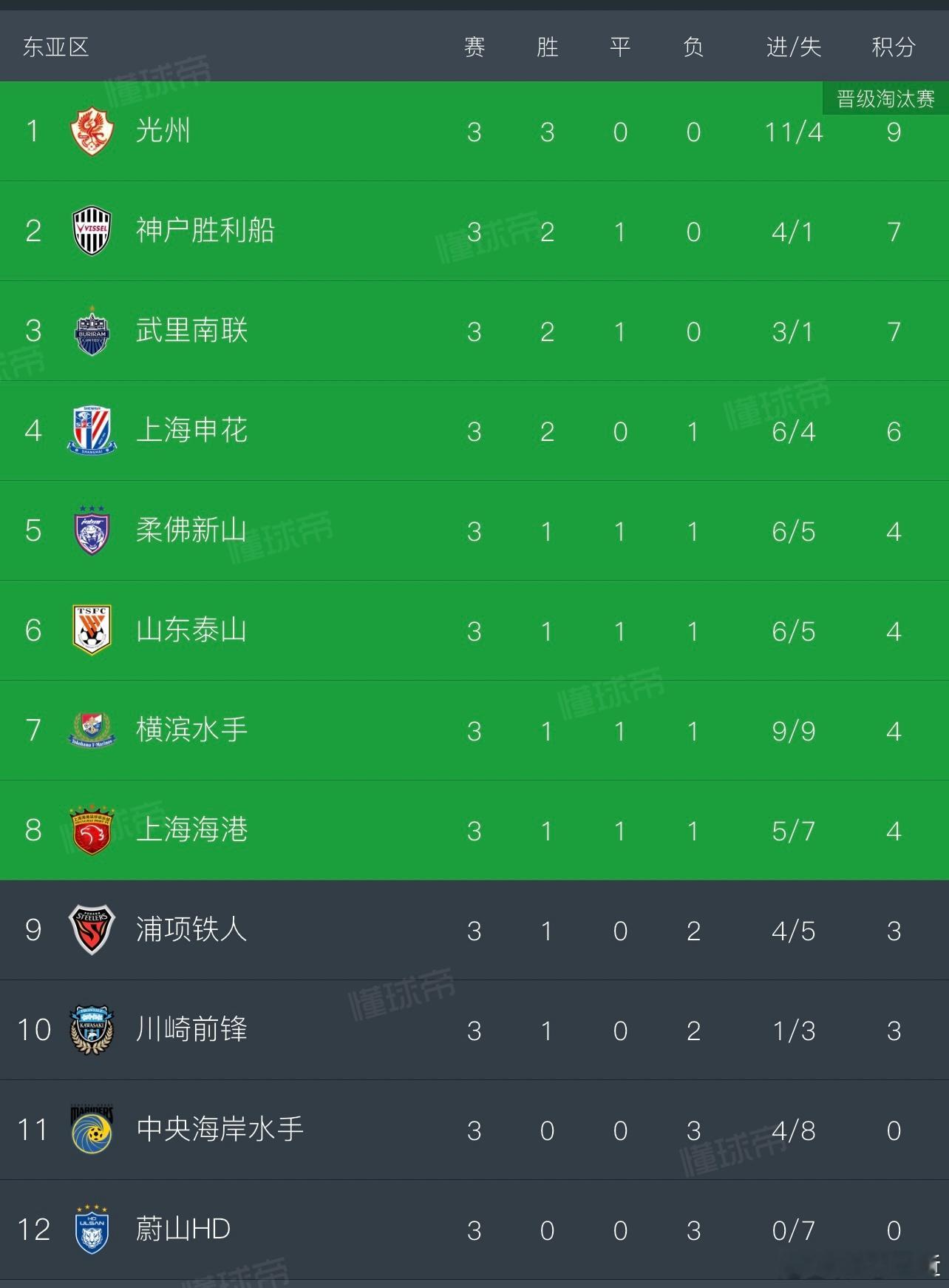 中超3队形势不错，韩国一头一尾，挺有意思，榜首的光州在国内联赛是保级组的，榜尾的