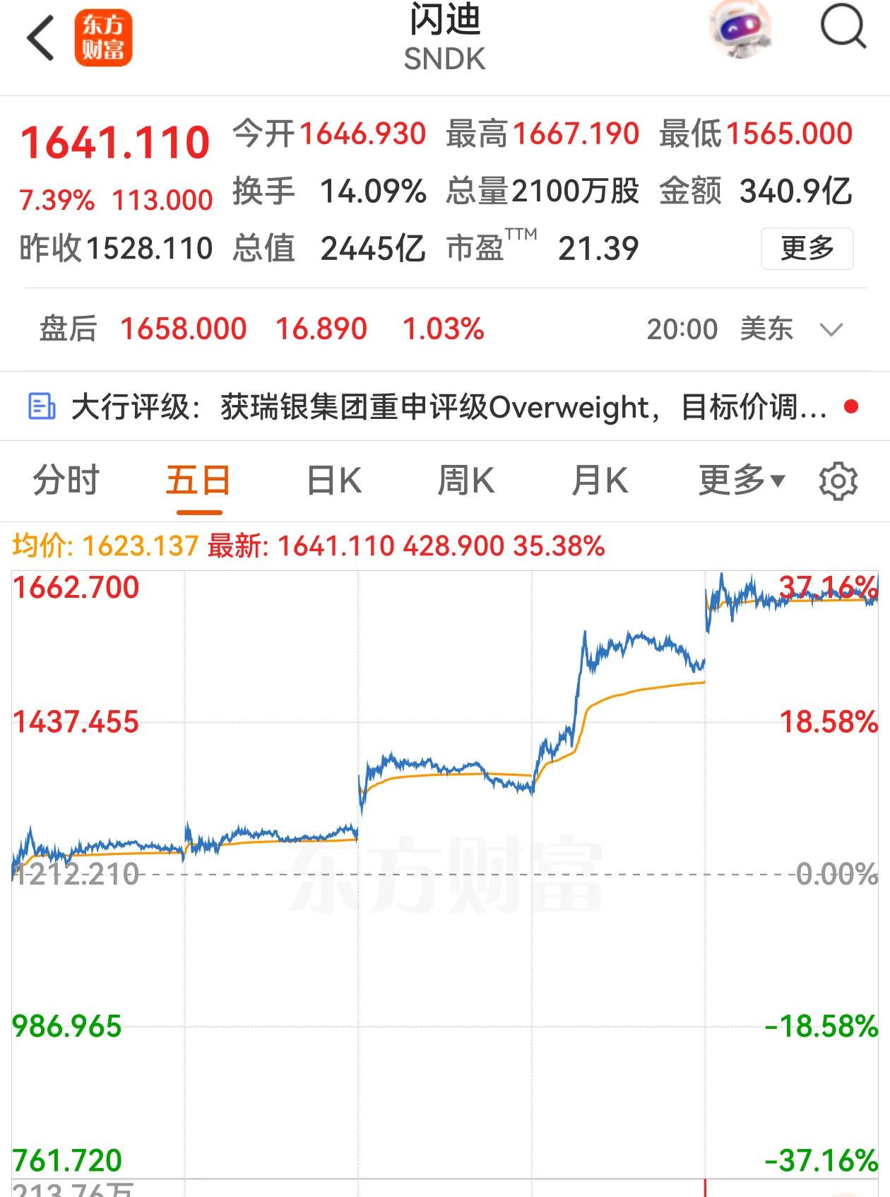 闪迪周涨幅超37%，但斌判断：大概率存储的底部出现了，小荷才露尖尖角。A股存储也