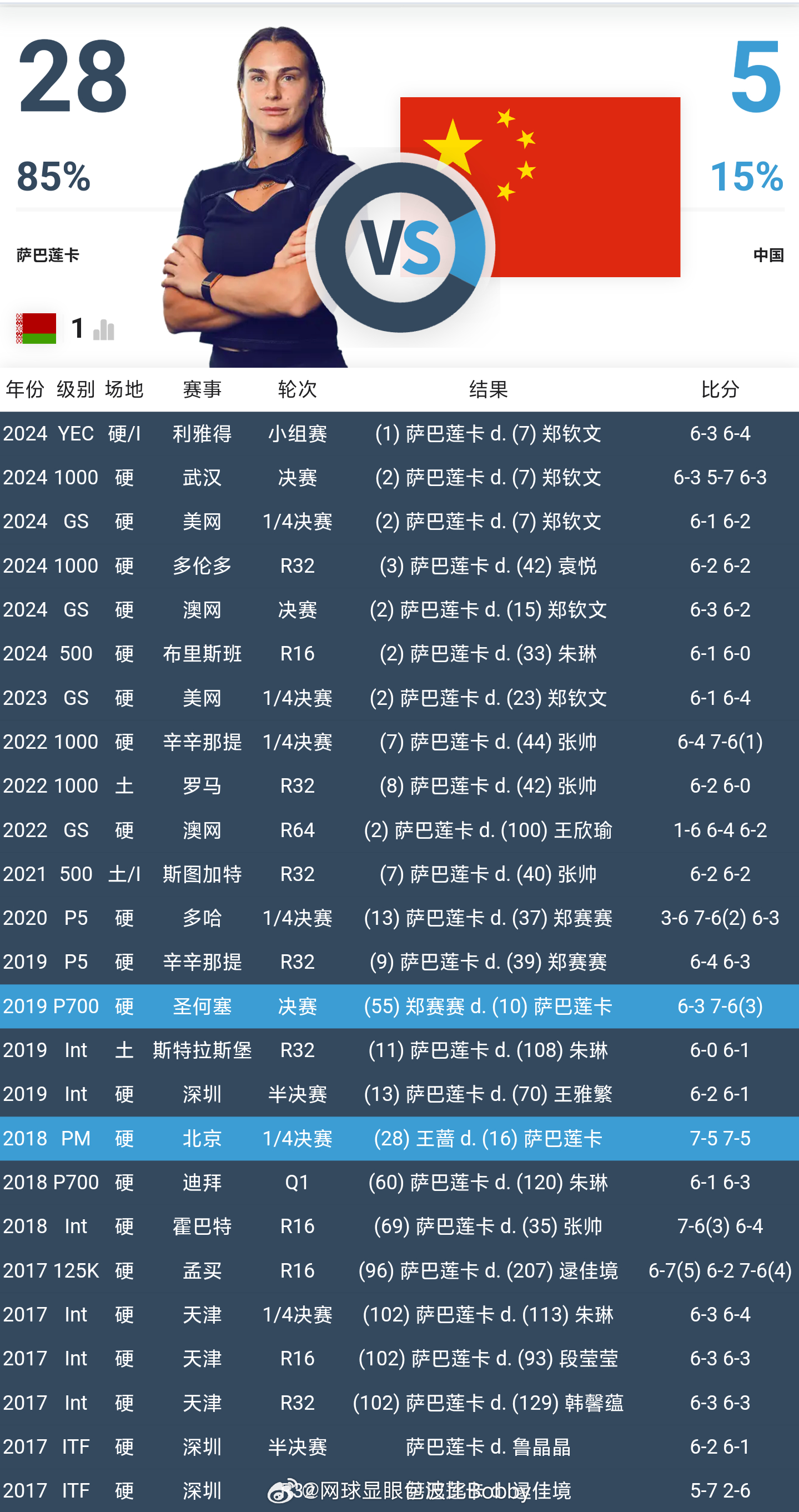 中国🇨🇳球员上一次战胜凯斯和萨巴伦卡【圣何塞[doge]】凯斯已经对中国球员