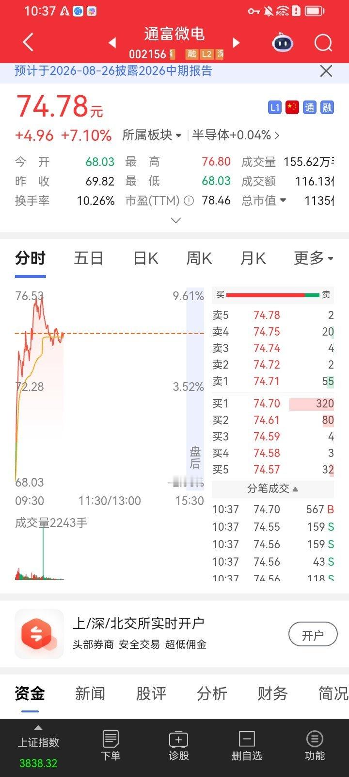 兄弟们，通富微电继续看好！昨天板块集体调整属于短期资金兑现，今天资金回流修复，先