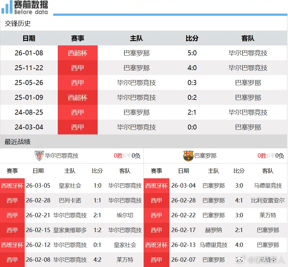 毕尔巴鄂竞技vs巴萨前瞻：巴萨防线告急，客场全力出击抢下三分北京时间3月8日凌晨