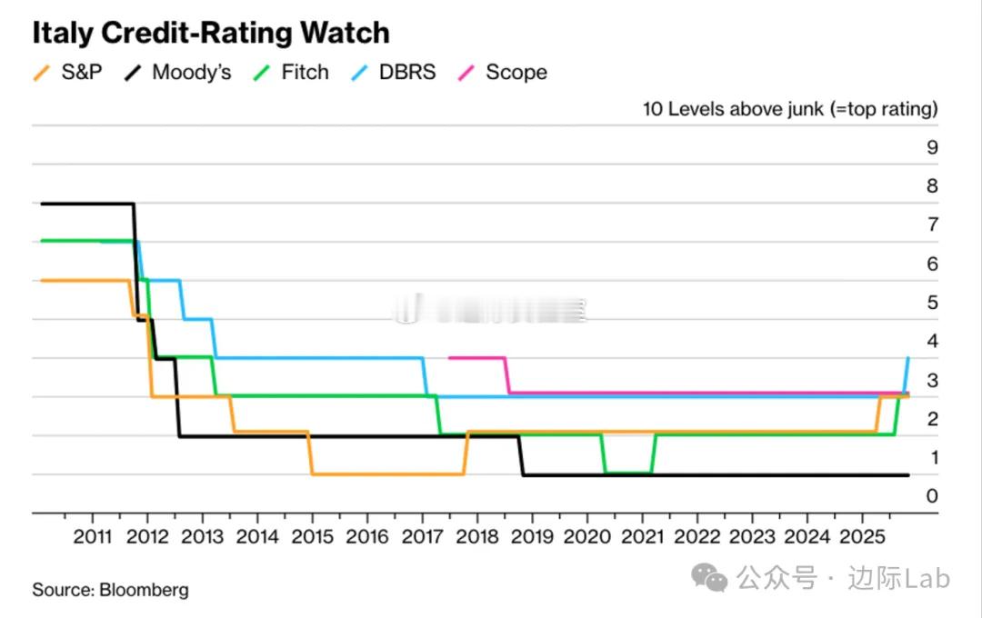 得益于财政状况的持续改善与经济韧性的增强，意大利的主权信用评级近期获得多家机构上