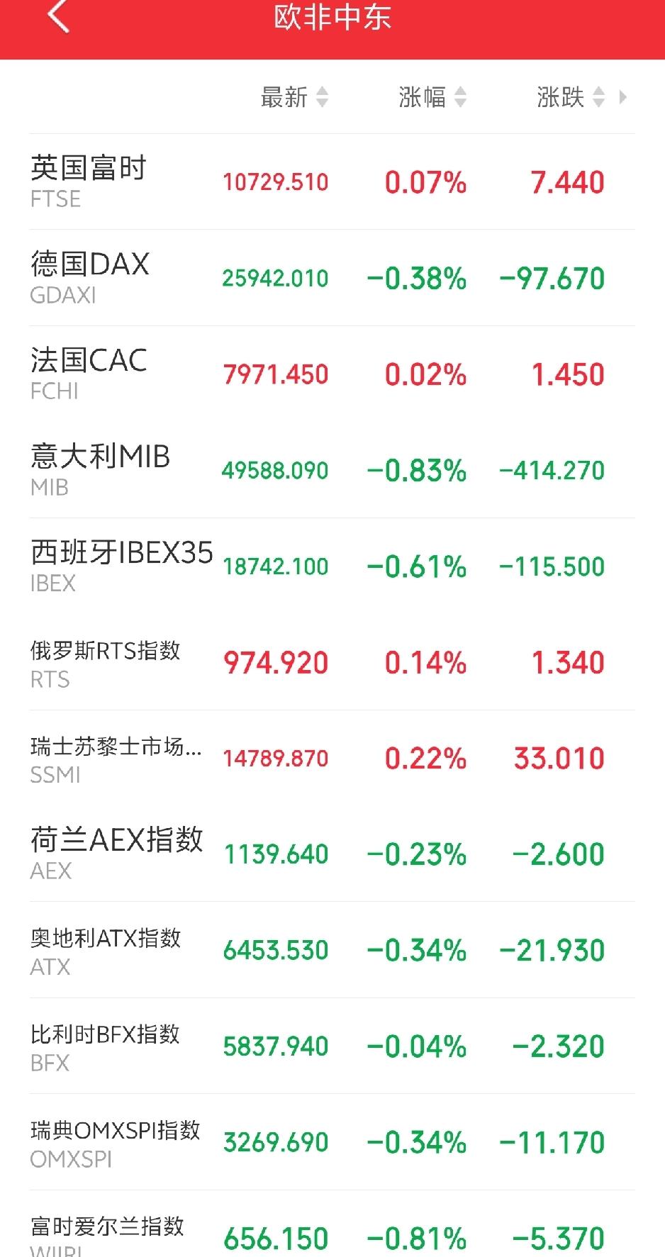 下周一恐怕又要系好安全带了吧！

傍晚，欧非中东市场主要指数开盘后多数下跌，又绿