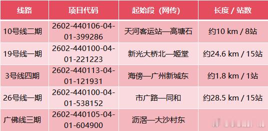 据说广州地铁四期，这五条线有望纳入 