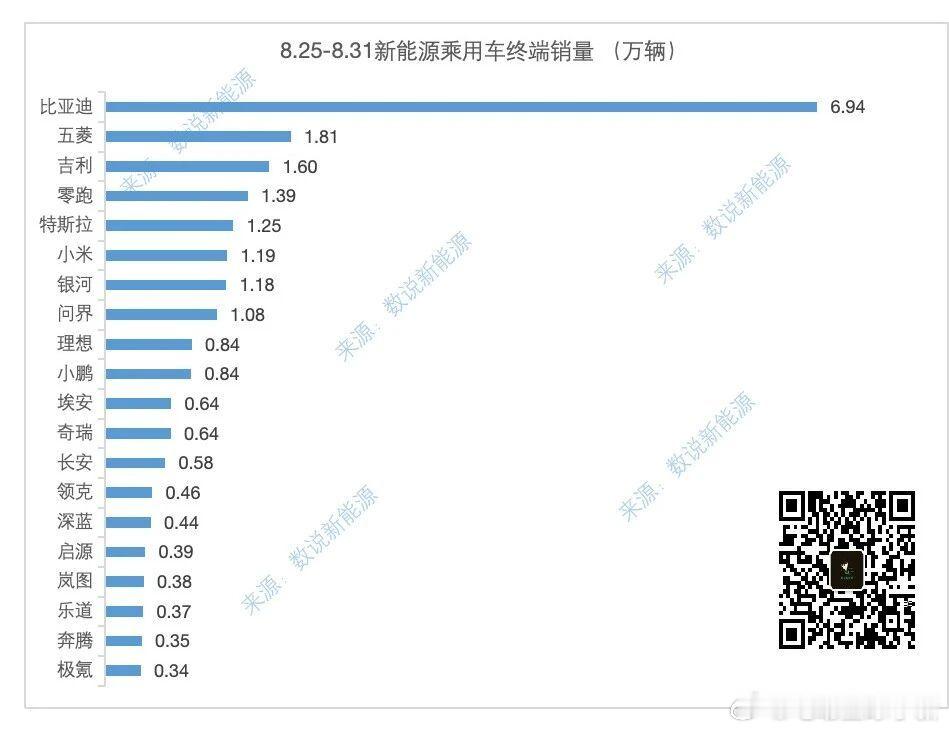 来自数说新能源分享的上周销量（8.25-8.31）数据[举手]：- 比亚迪 69
