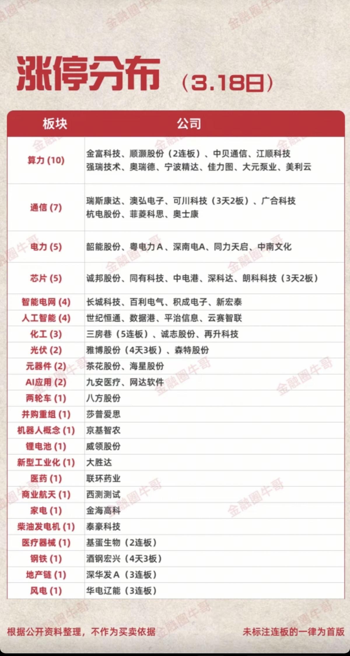 3.18周三   涨停板股票：题材+连板高度！

算力租赁    10股涨停
通