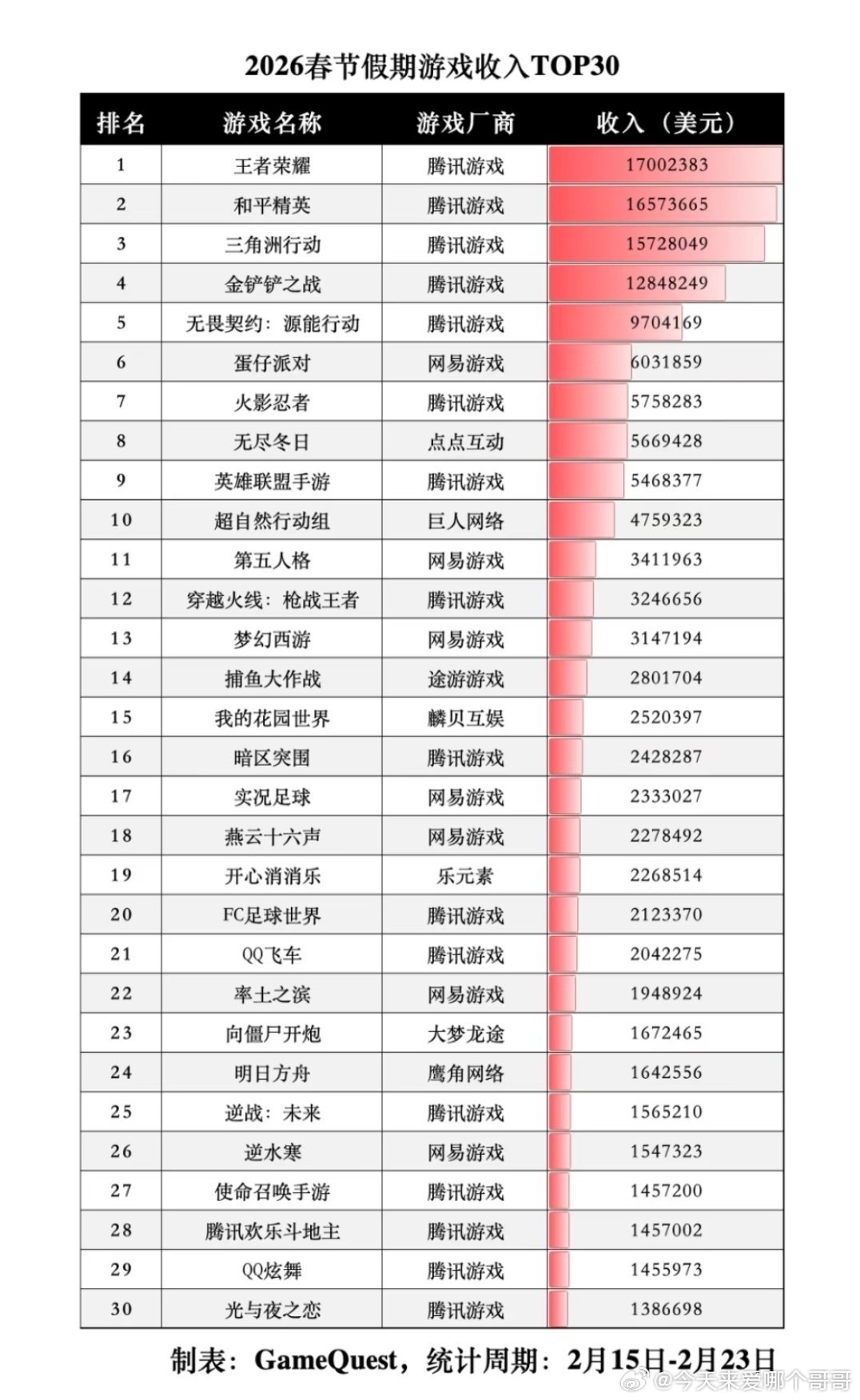 腾讯在游戏这块没有对手 