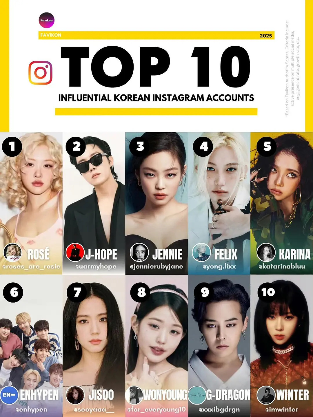 2025最具影响力人物 ins top10朴彩英 郑号锡 Jennie 李龙馥 