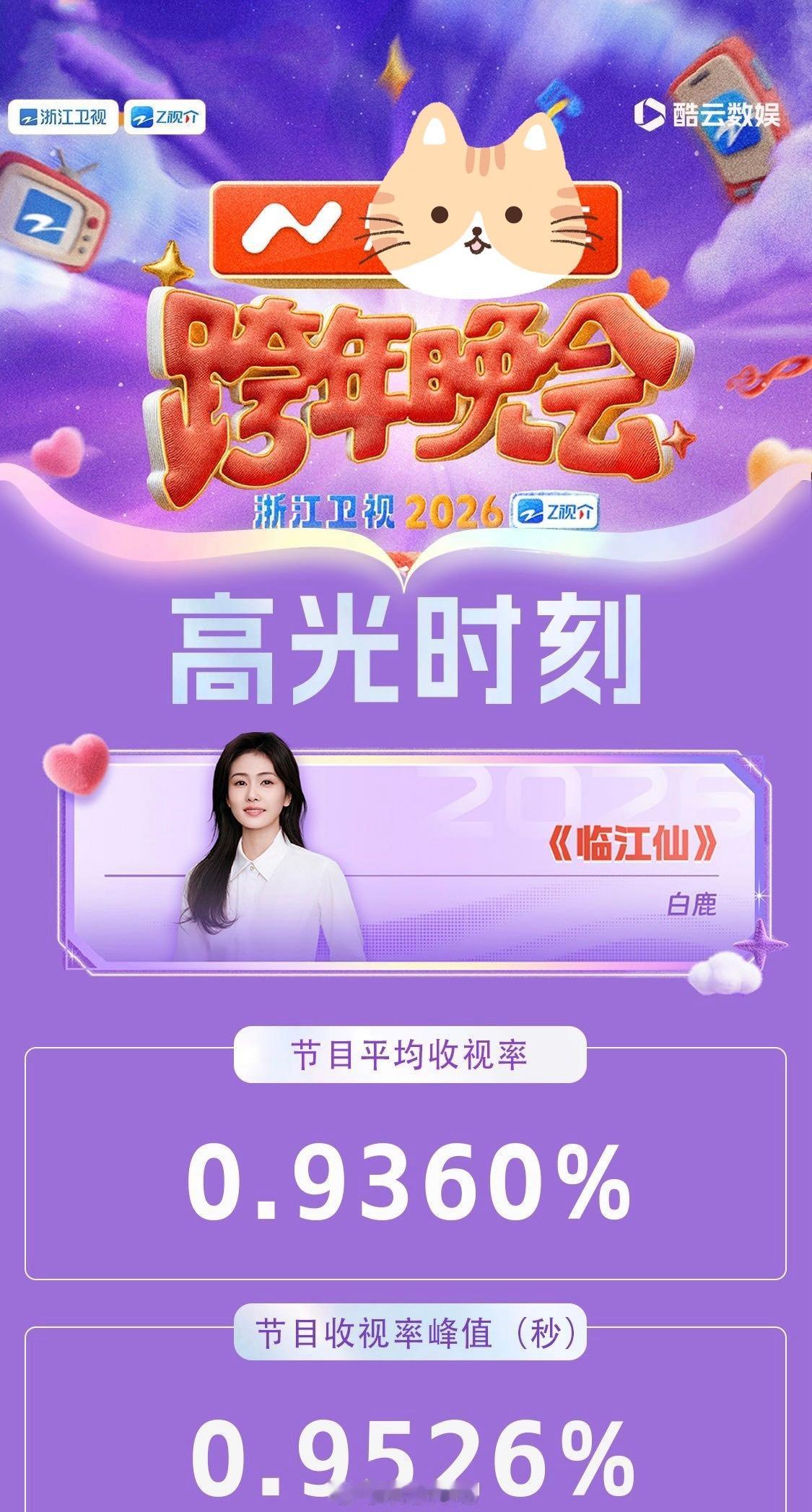 白鹿临江仙浙江卫视跨年晚会节目收视率峰值破0.95！白鹿太牛了！浙江卫视 好明显