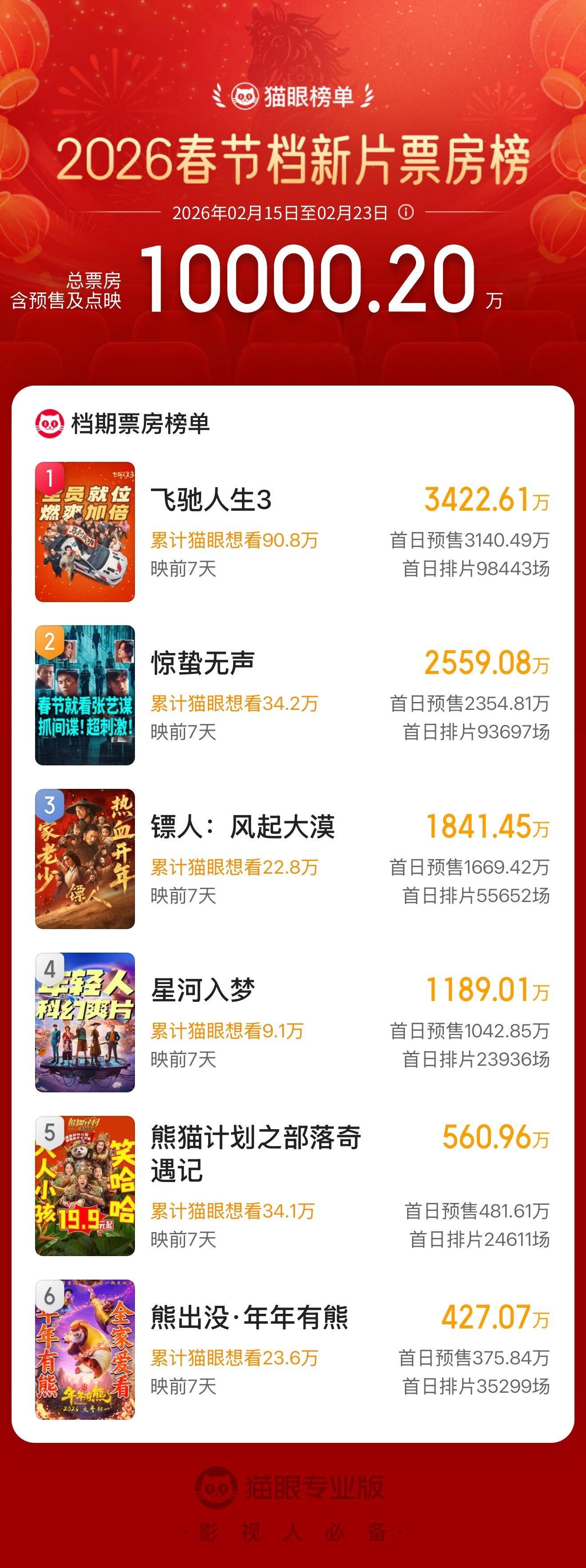 2026春节档新片预售总票房破亿 据猫眼专业版数据，2026年春节档新片预售总票