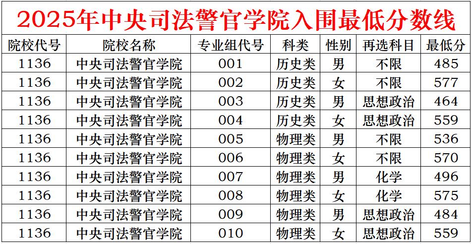 入围是依据高考成绩从高到低的顺序，按照招生计划的5倍确定参加政审体检体测面试人员