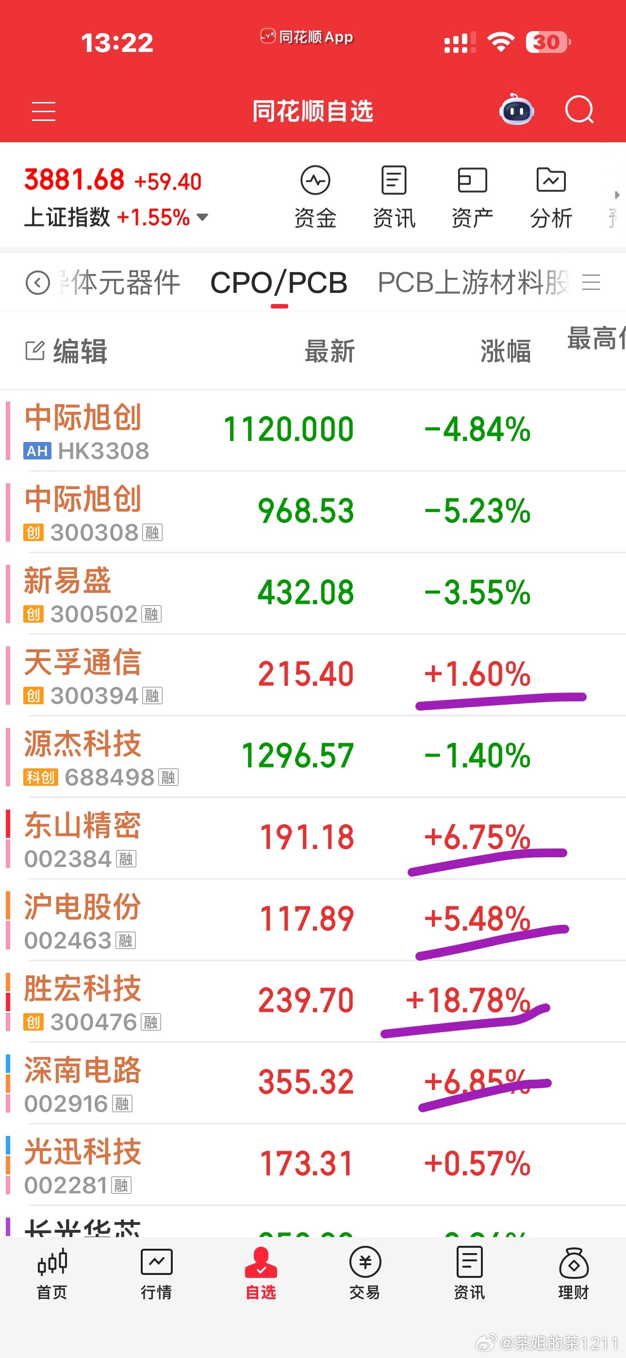 这拉狗剩是不是曲线救国呀？然后一下子把整个算力硬件全部都拉起来了天孚都红了。。。