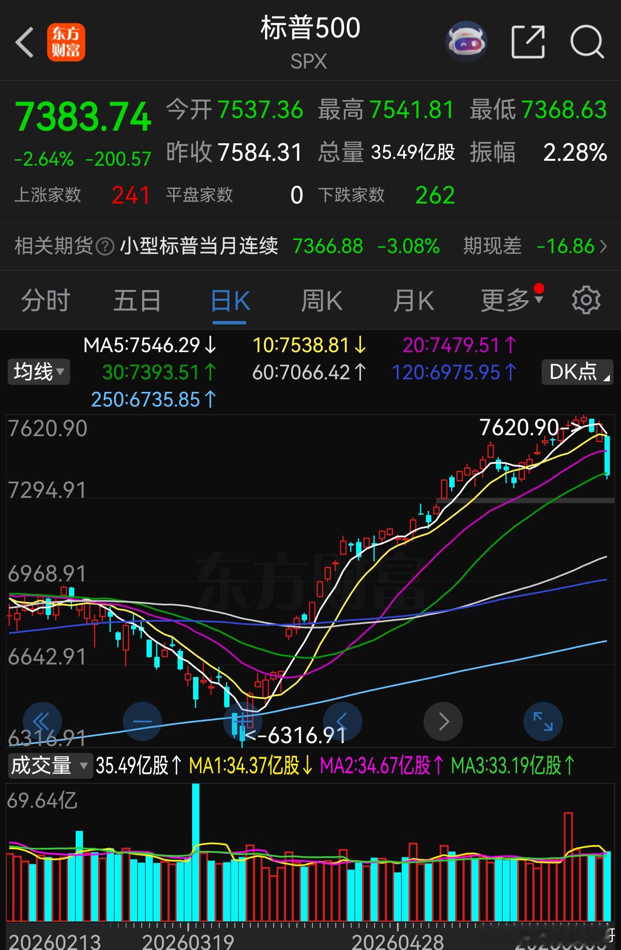 美股三大指数集体收跌 纳指跌超4% 英伟达跌超6% 现货白银跌超8%，费城半导体