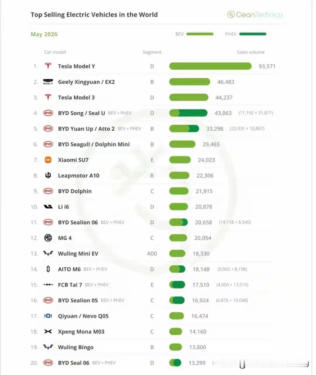 近日，海外权威媒体CleanTechnica发布了2026年5月份全球畅销电动汽