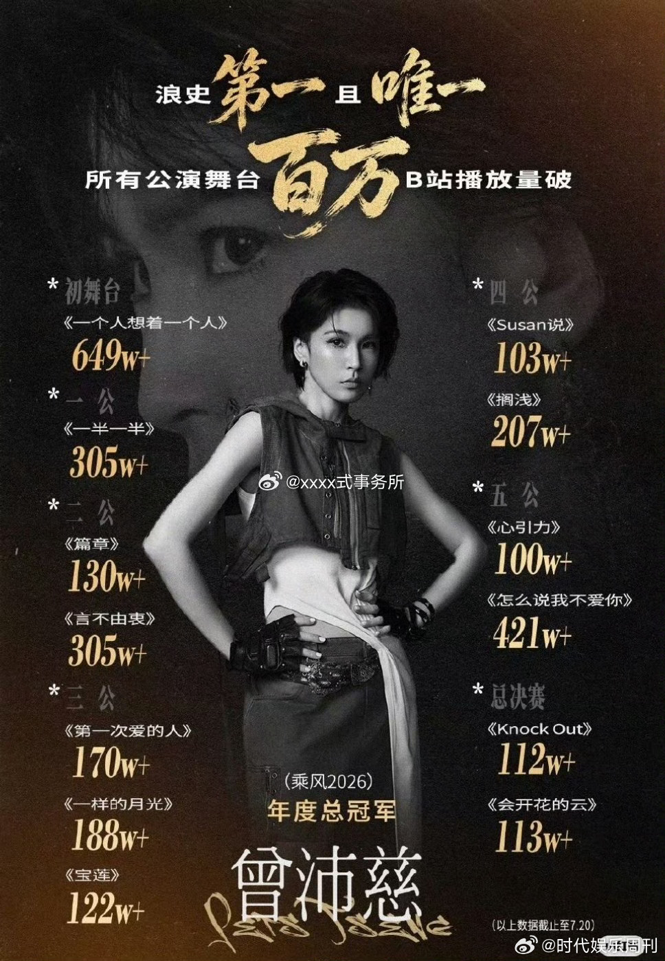 曾沛慈浪姐全部舞台破百万播放恭喜曾沛慈成为浪姐七季以来唯一一位全舞台百万播放拥有