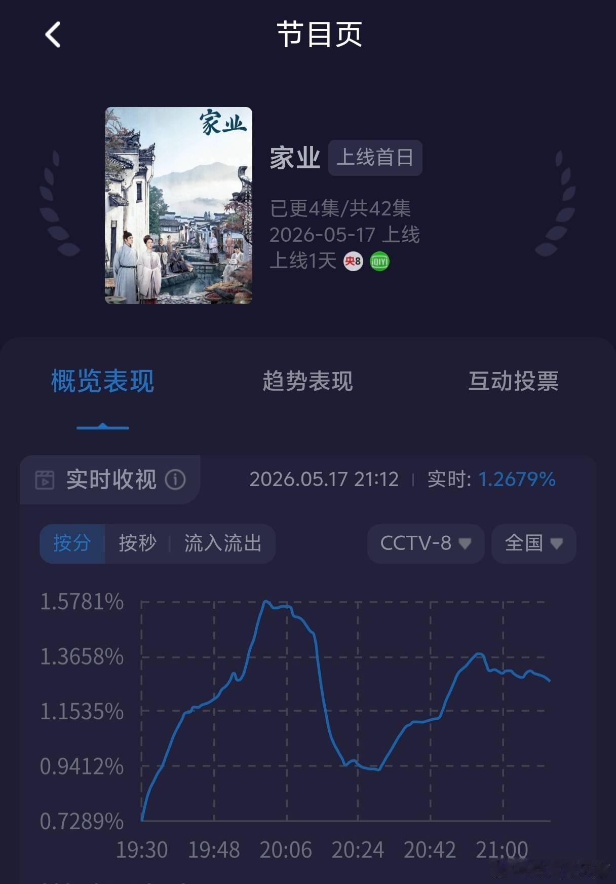 首页都没啥讨论剧情的，都在评家业收视率走势 