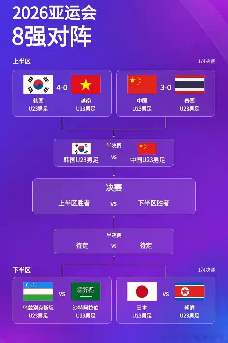 亚运男足表现惠及国足和新国奥背水一战！U23国足冲击亚运决赛，月底迎战韩国，五次
