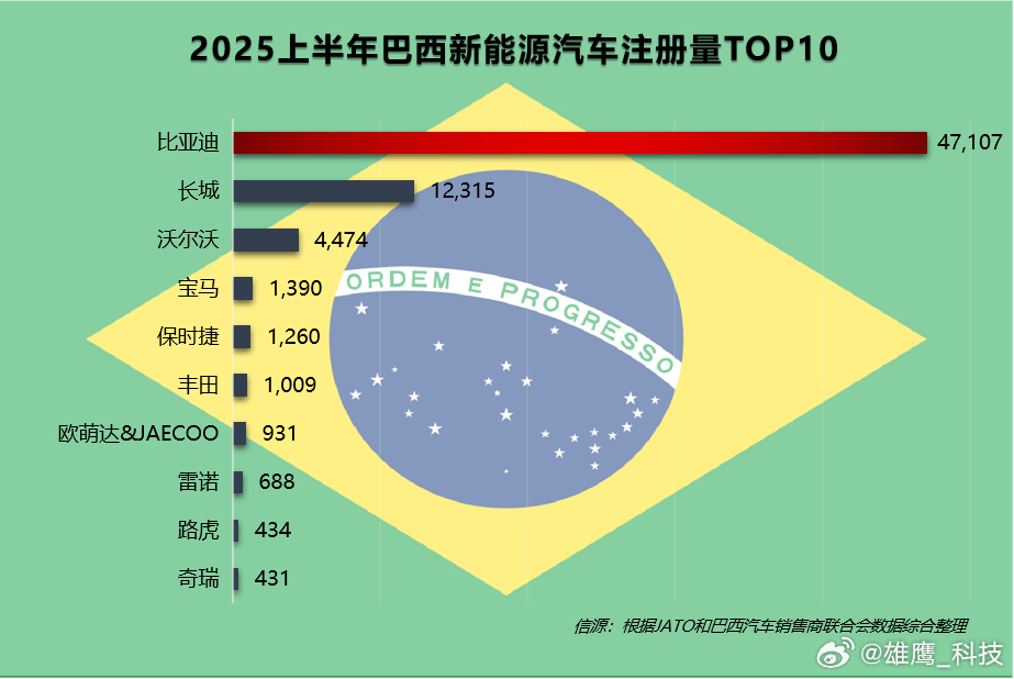 2025年上半年，比亚迪销量领跑全球市场，累计达214.6万辆，海外贡献超47万