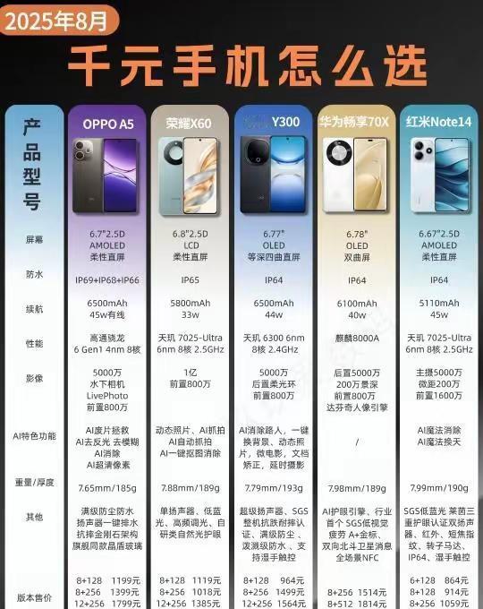 2025年8月千元机选机推荐，主打性价比，续航和颜值兼顾，你更喜欢哪款呢？