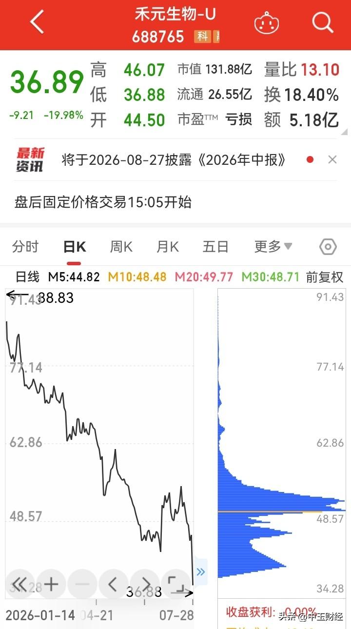20厘米跌停板！

创出历史新低，最高价132元。截至目前的36.88元，真可谓