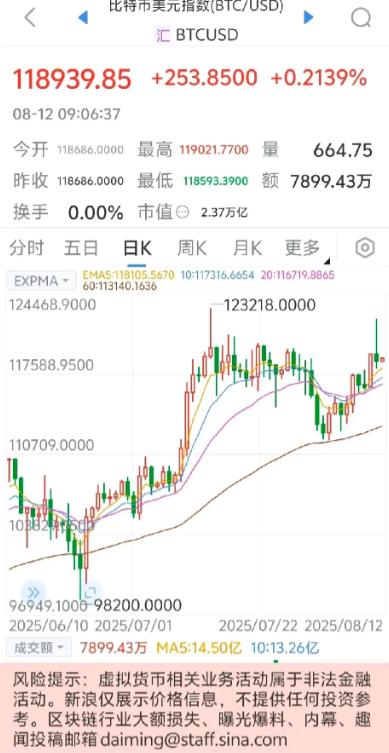 所有人都没有想到！比特币的价格居然涨到了 12 万美元一个。

7 月 14 日
