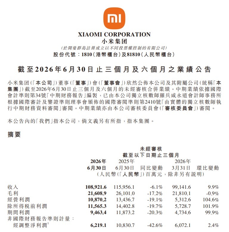 小米Q2营收1089亿元 第二季度小米集团总收入为1089亿元，同比下降6.1%
