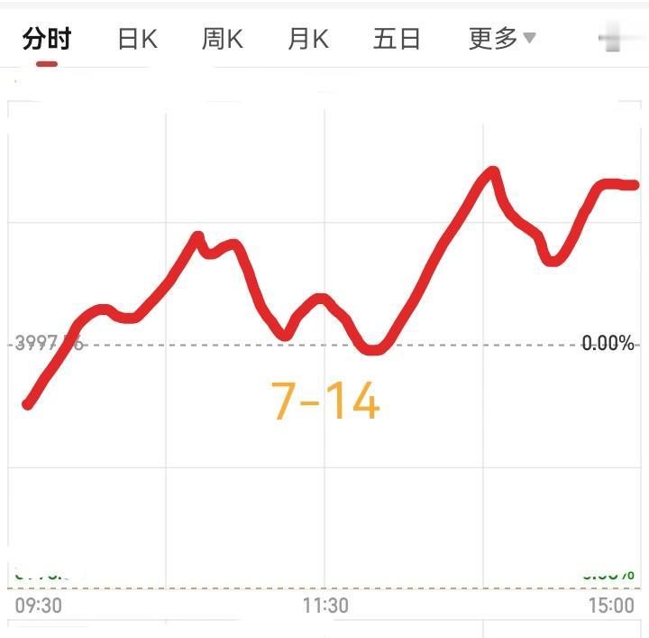 明天星期二了大盘会怎么走？请看图，预计明天低开，然后震荡上行。
       大
