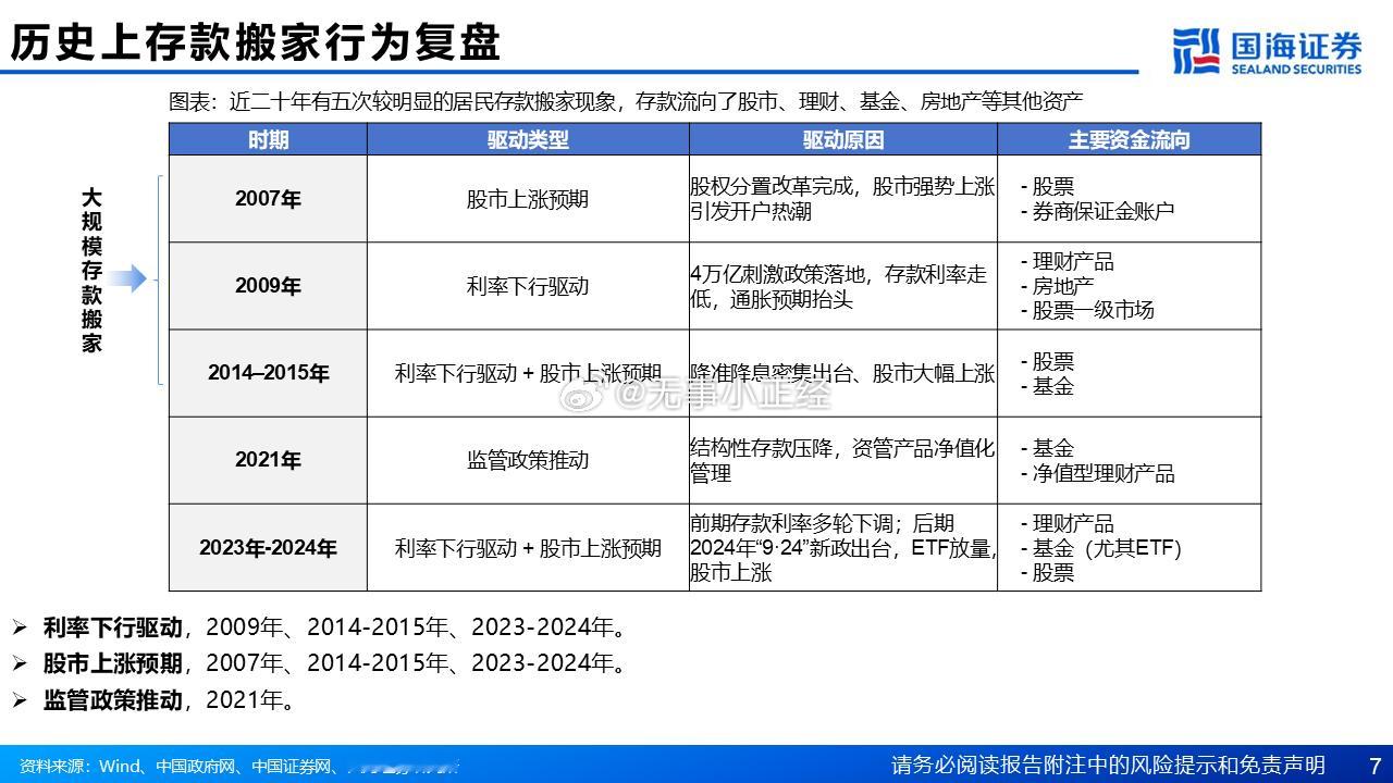 历史上存款搬家行为复盘！a股 ​​​