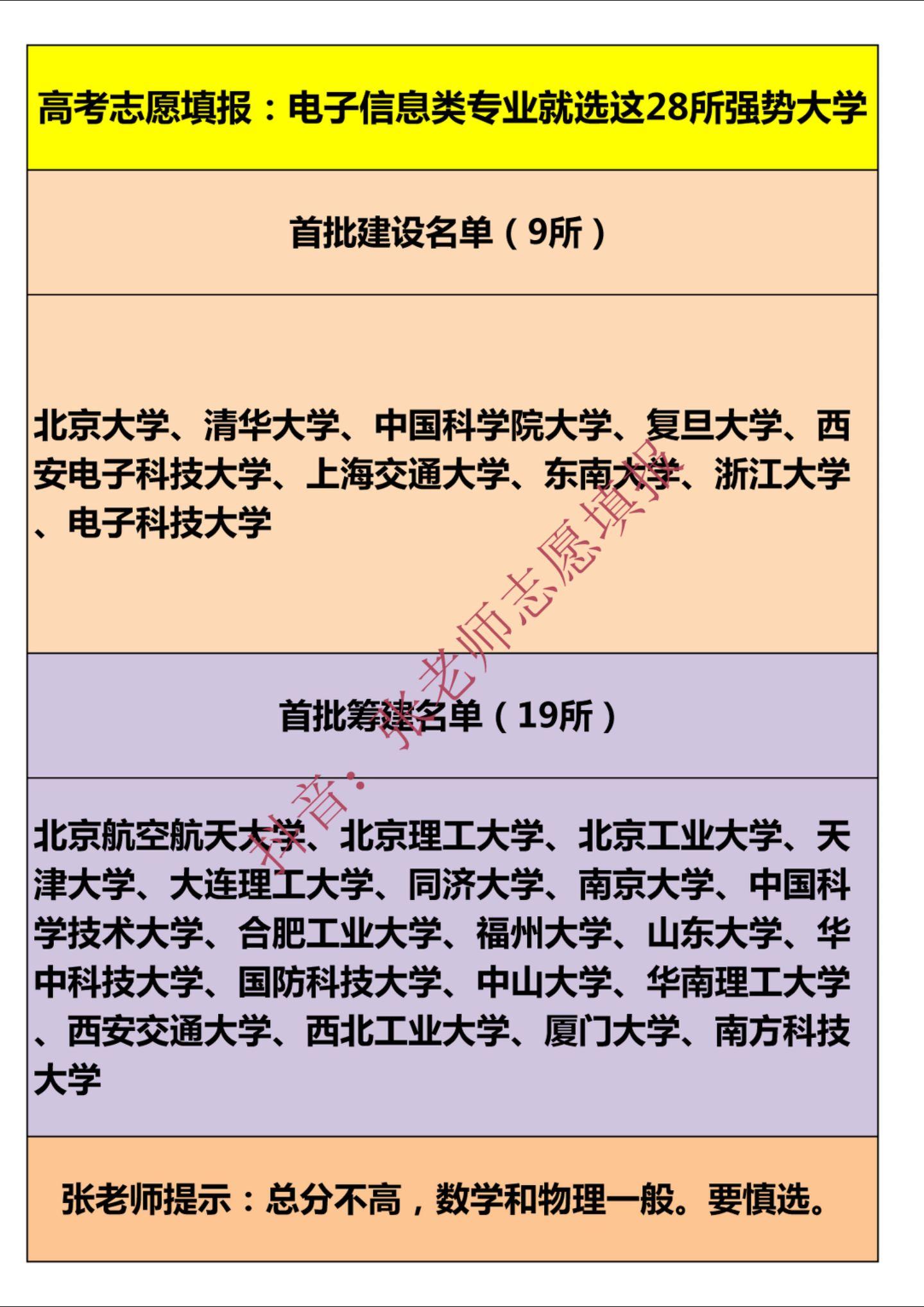 高考志愿填报：电子信息类专业就选这28所强势大学。高考志愿填报：电子信息类专业就选这28所强势大学。电子信息类专业具有广阔就业前景和发展空间的专业领域，学习难度很大。张老师提示：总分不高，数学和物理一般。要慎选。