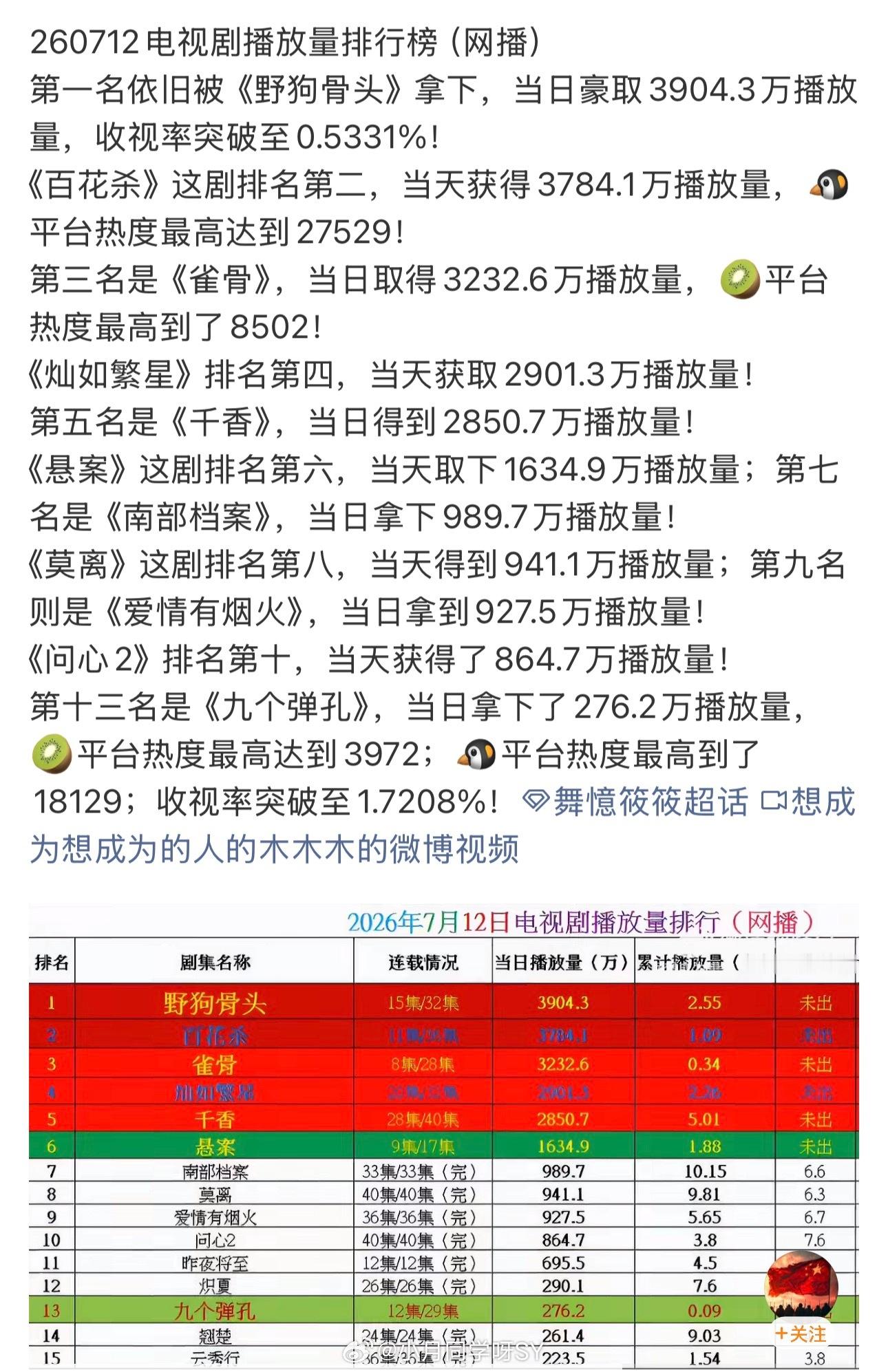 没见过原地红温的可以来看宋威龙张婧仪天天搞这种破上升词条、11万☁️包为什么写4