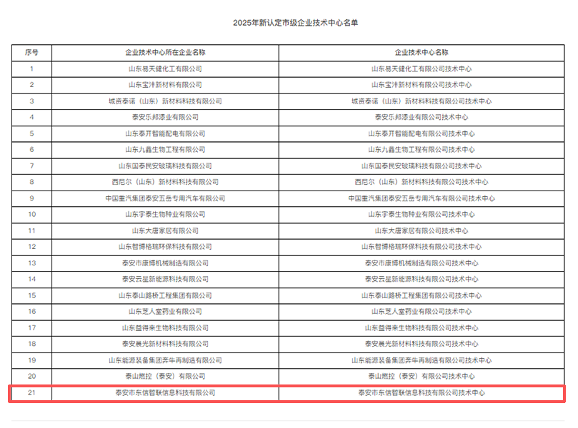 泰安市东信智联信息科技有限公司成功入选2025年泰安市企业技术中心名单