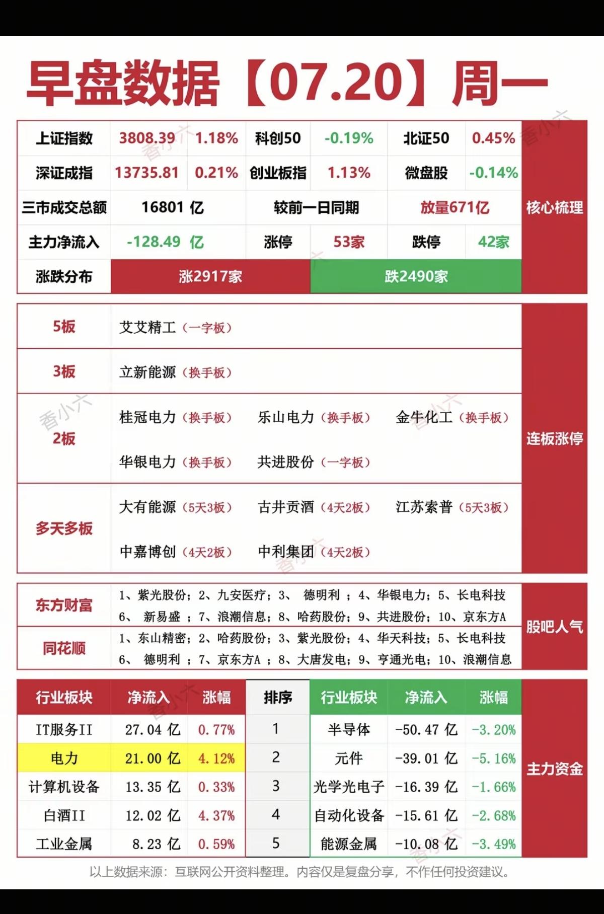 7.20周一  涨停板股票：复盘统计！

涨停板：53家   跌停板：42家
涨
