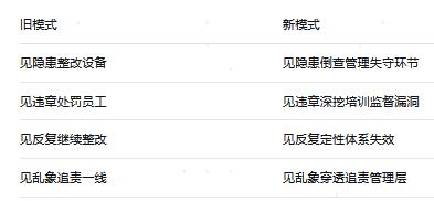 《安全检查的最大误区：我们在“治标”上用力太猛，在“治本”上发力太弱》
当前国内