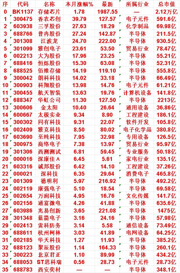 存储芯片概念，十月月以来涨幅最多的35名单

香农芯创：本月涨幅 39.79%，