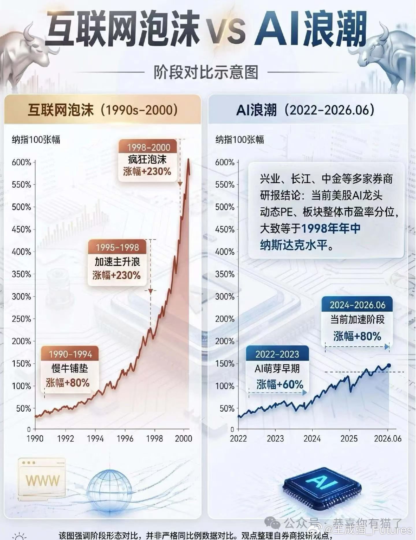 （1990-2000）互联网泡沫vs （2022-2026）AI浪潮，兴业、长江