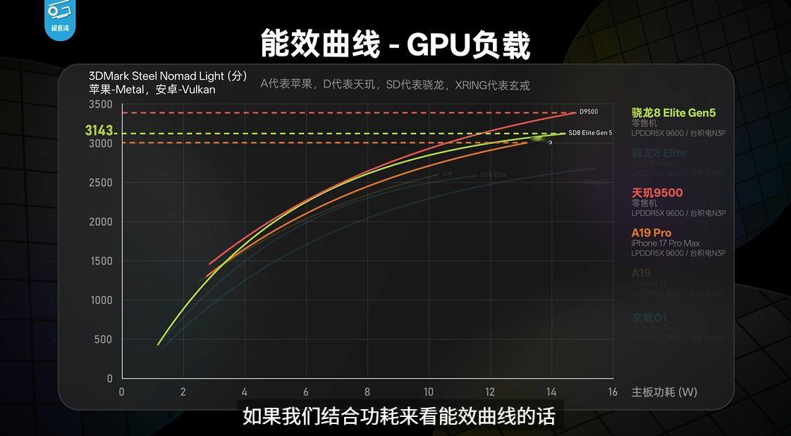 对于游戏党来说，今年第一波旗舰机最后吃鸡的应该还是发哥的天玑9500。特别是今年