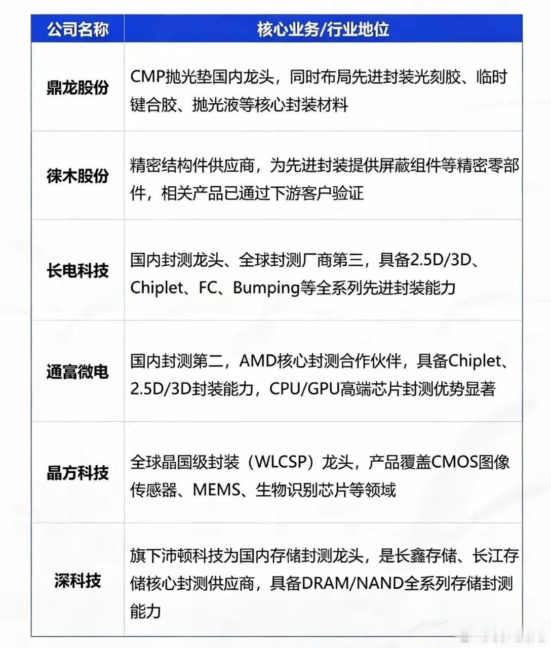 先进封装迎来产业共振窗口期多家机构研判，先进封装行业即将步入加速上行周期。叠加来