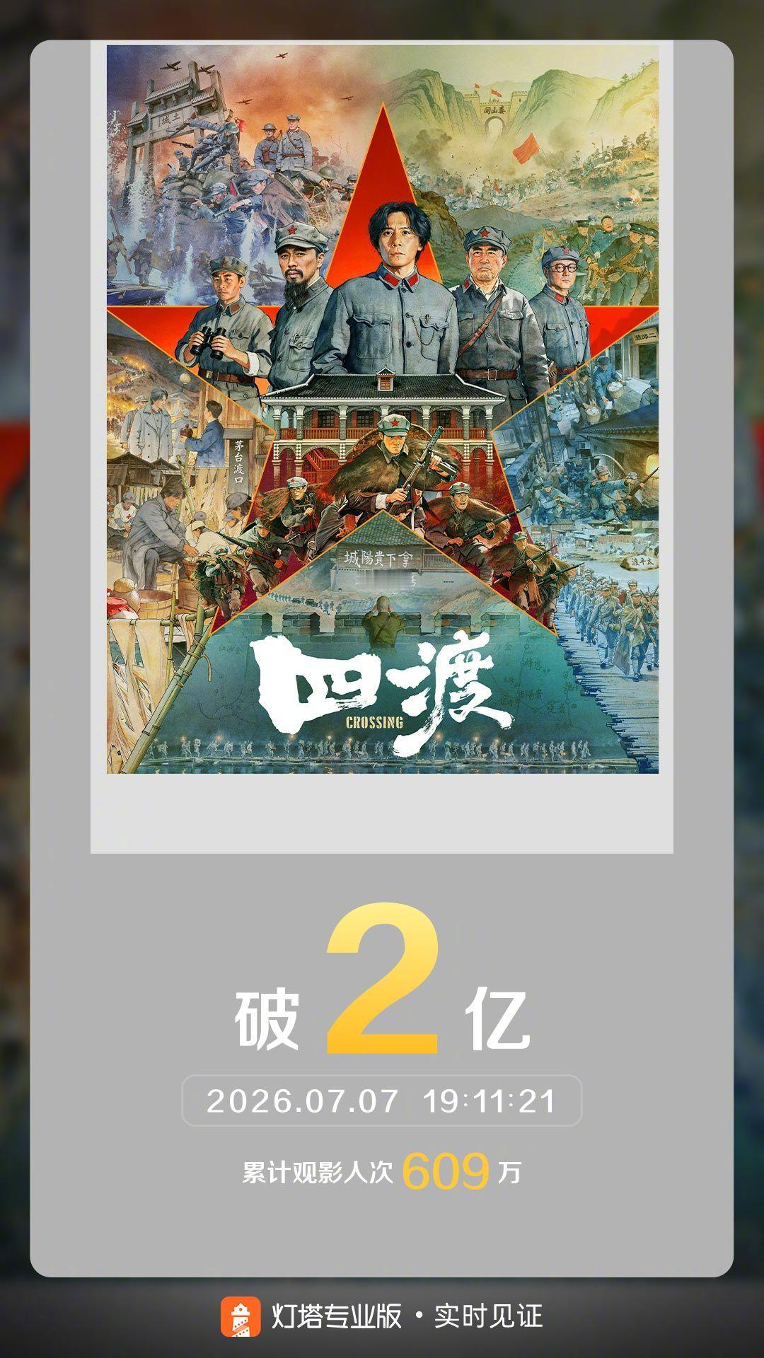 四渡票房破2亿 据灯塔专业版实时数据，截至7月7日19时11分，影片《四渡》票房