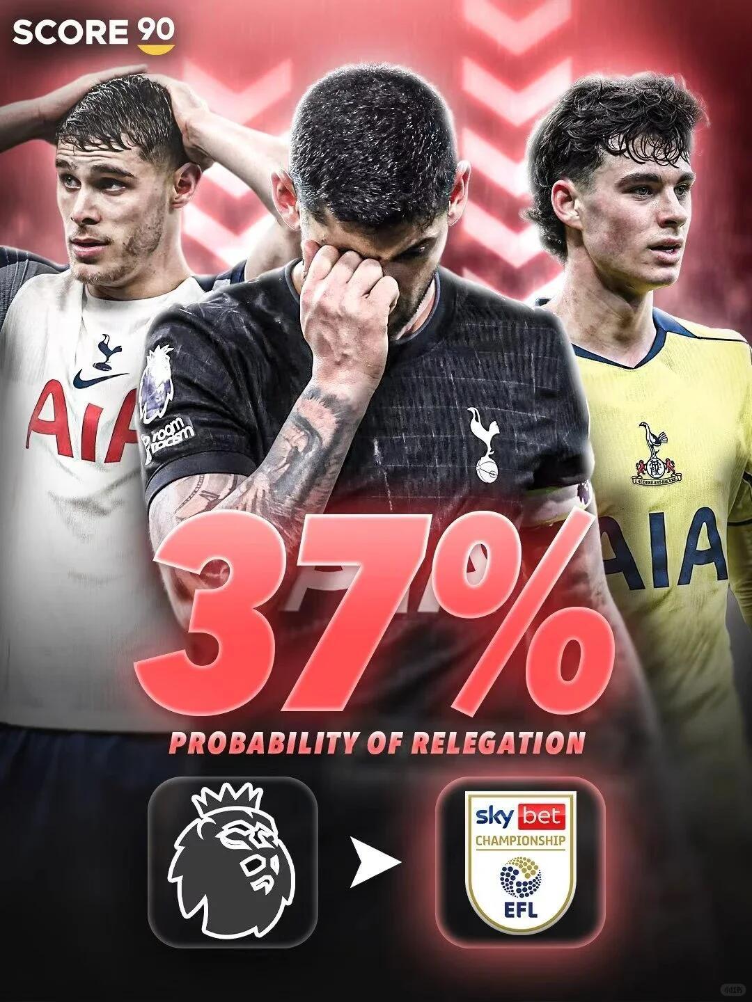 热刺降级概率已经升到37%了！！
Score90给出了他们的新一期概率 ，热刺降